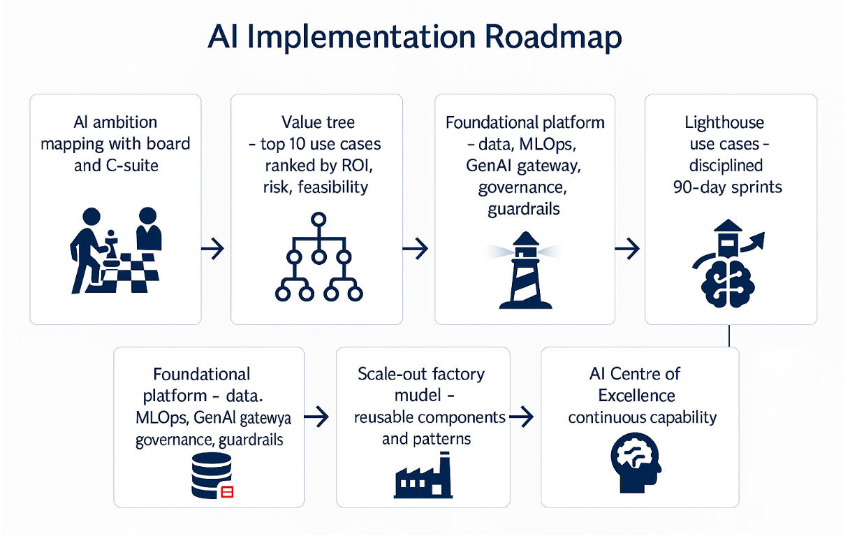 AI Implementation Roadmap &mdash; 6 steps from ambition mapping to AI Centre of Excellence