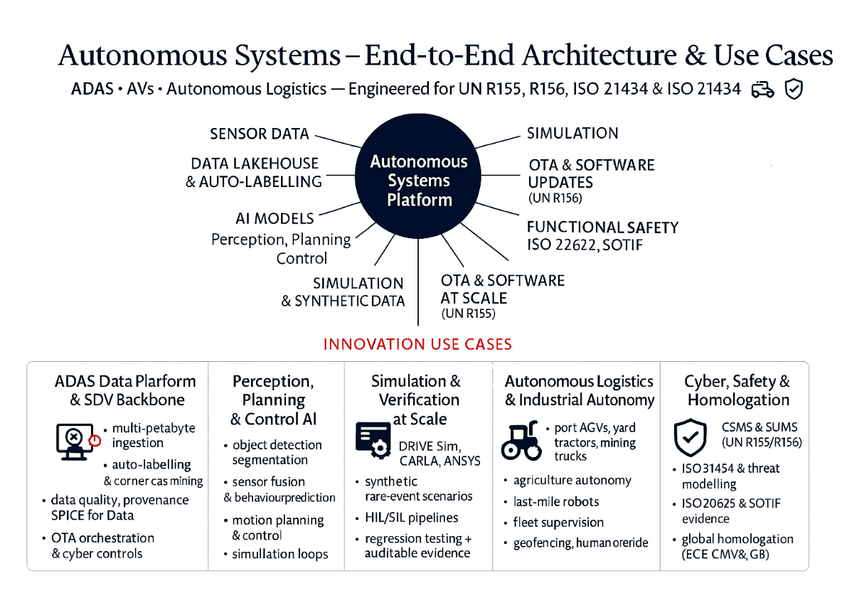 Autonomous Systems &mdash; End-to-End Architecture and Use Cases