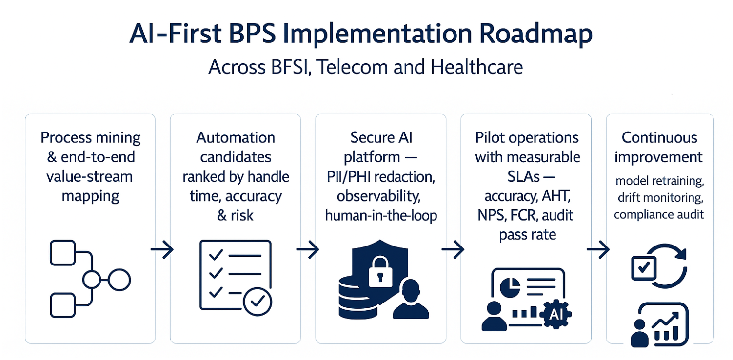 AI-First BPS Implementation Roadmap &mdash; 6 steps from process mining to continuous improvement