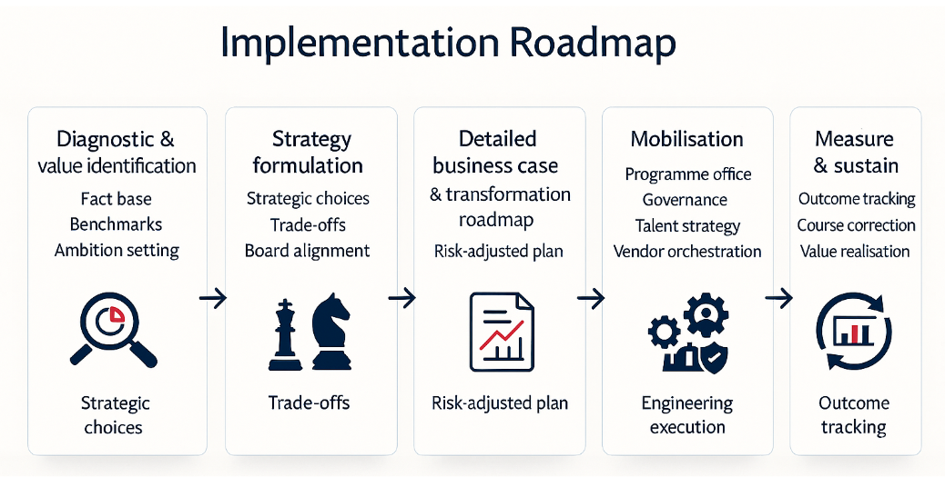 Strategic Consulting Implementation Roadmap &mdash; 6 steps from diagnostic to value realisation