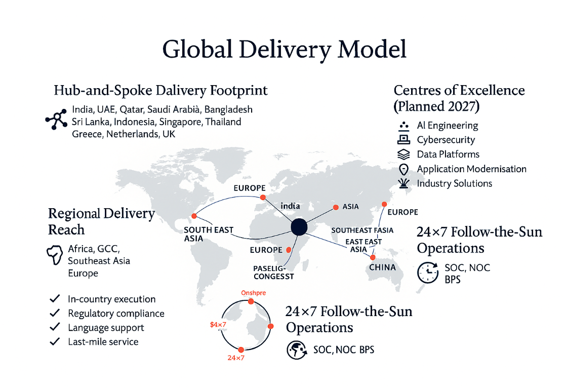 Global Delivery Model — Hub-and-spoke delivery footprint with centres of excellence, regional delivery reach, and 24x7 follow-the-sun operations across India, Asia, Europe, and the Americas