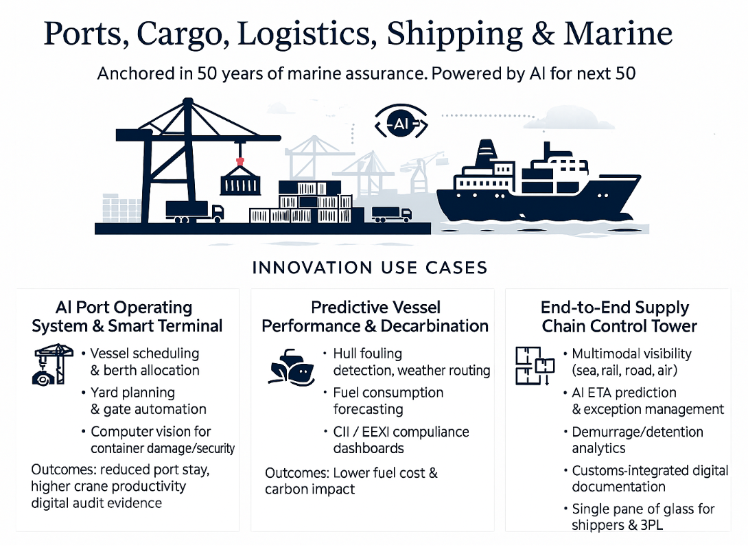 Ports, Cargo, Logistics, Shipping & Marine — Innovation Use Cases Overview