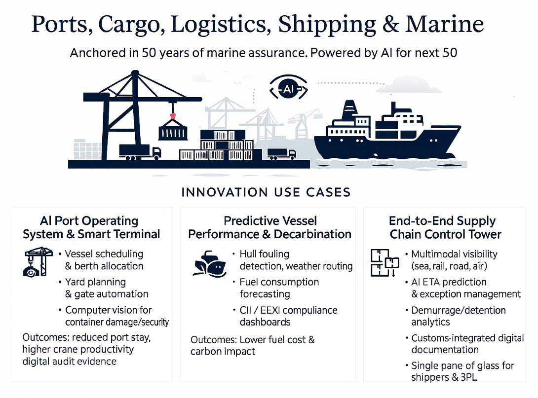Ports, Cargo, Logistics, Shipping & Marine — Innovation Use Cases Overview