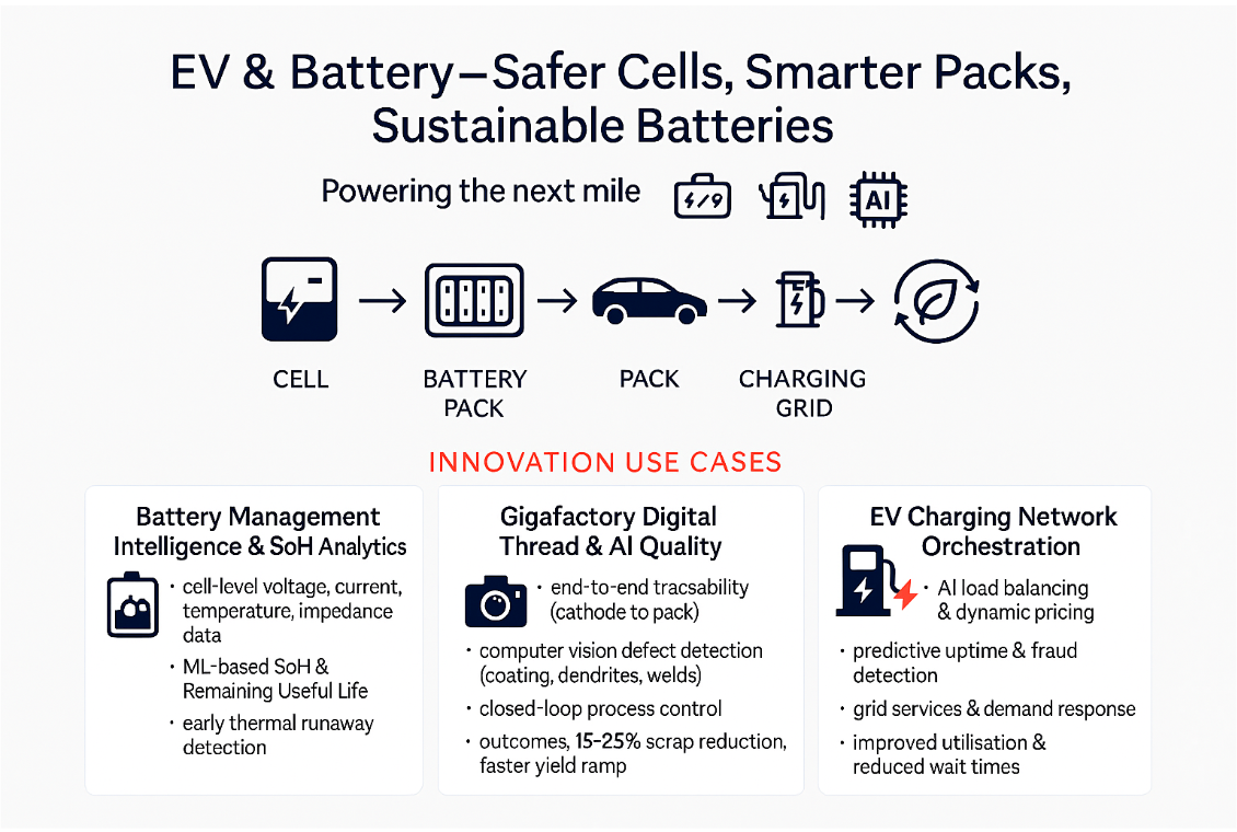 EV & Battery — Safer Cells, Smarter Packs, Sustainable Batteries. Value chain from Cell to Battery Pack to Pack to Charging Grid, with three innovation use cases: Battery Management Intelligence, Gigafactory Digital Thread, and EV Charging Network Orchestration