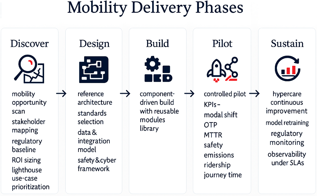 Mobility Delivery Phases &mdash; Discover, Design, Build, Pilot, Sustain