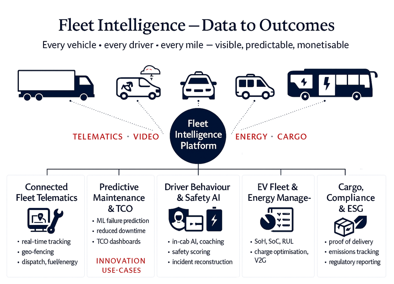 Fleet Intelligence &mdash; Data to Outcomes